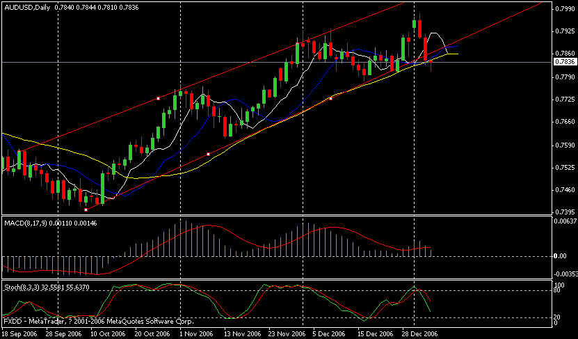 audusd2007010514daily.gif