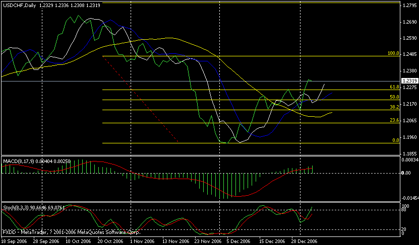 usdchf2007010514daily.gif