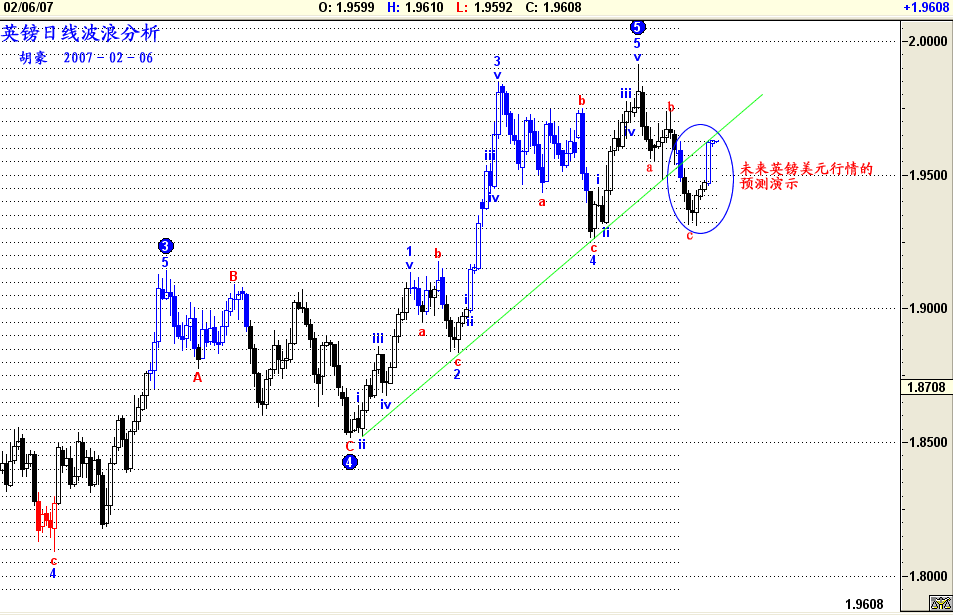 2007英镑波浪分析.gif