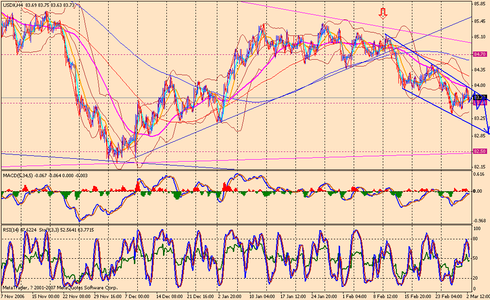 070305 usdx 4h1.gif