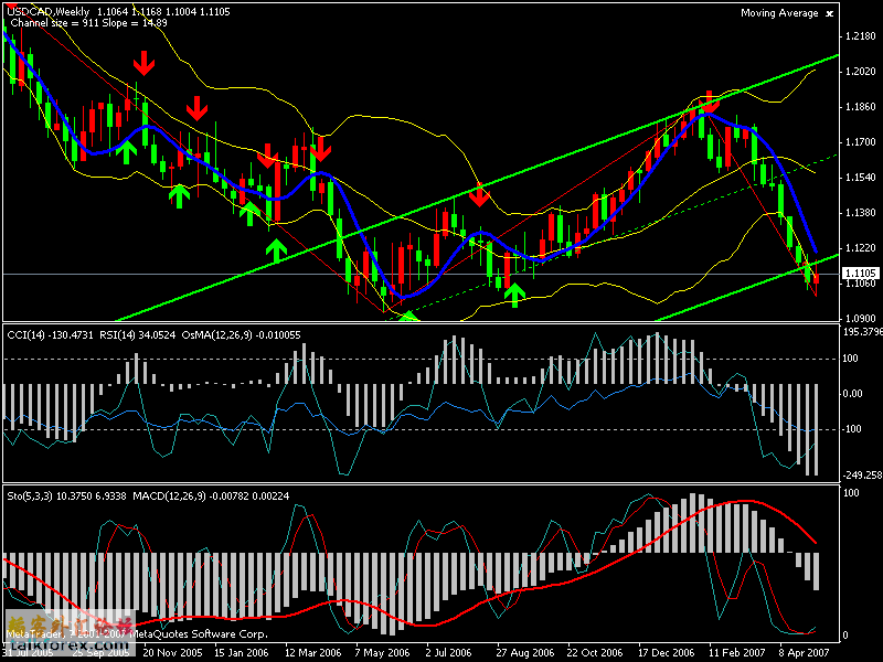 usdcadweek.gif