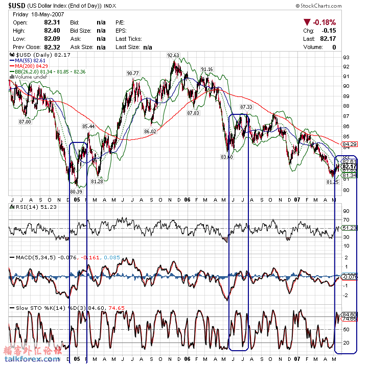 070521 usdx da.gif