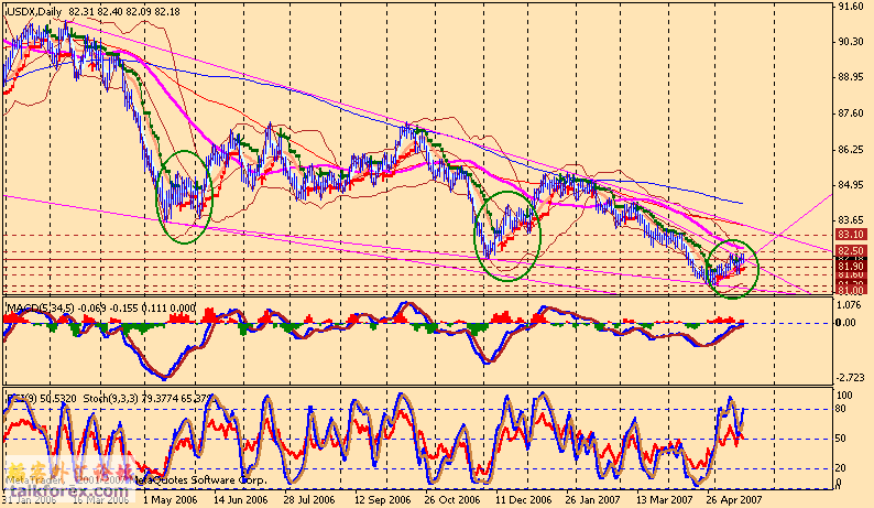usdx d1 070521.gif