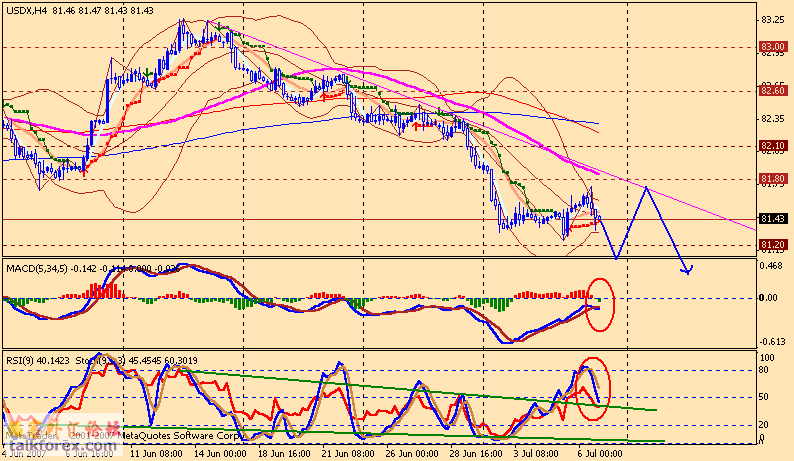usdx 4h 070709.gif