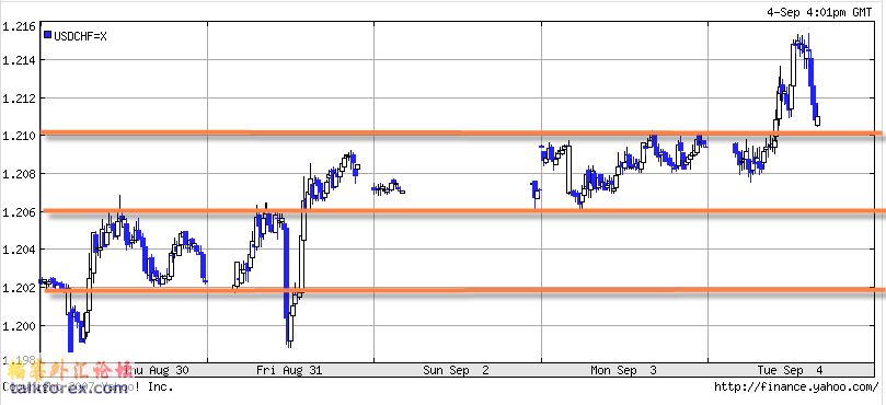 070905USDCHF5D.gif