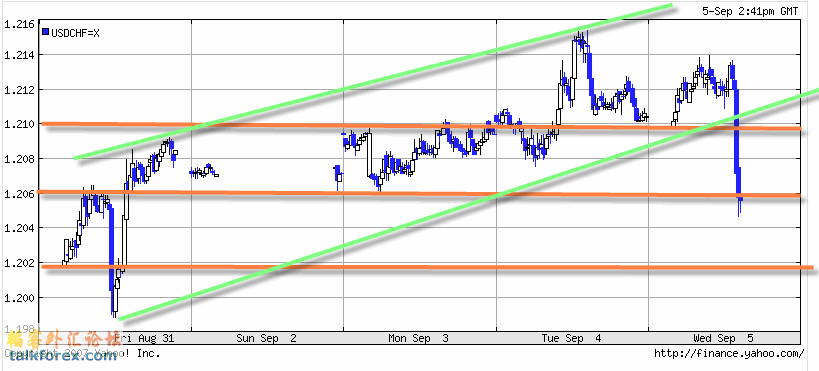 070905USDCHF.gif