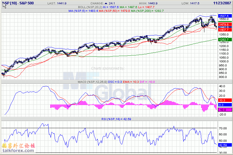 SP500。WEEKLY。2007。11。23。.gif