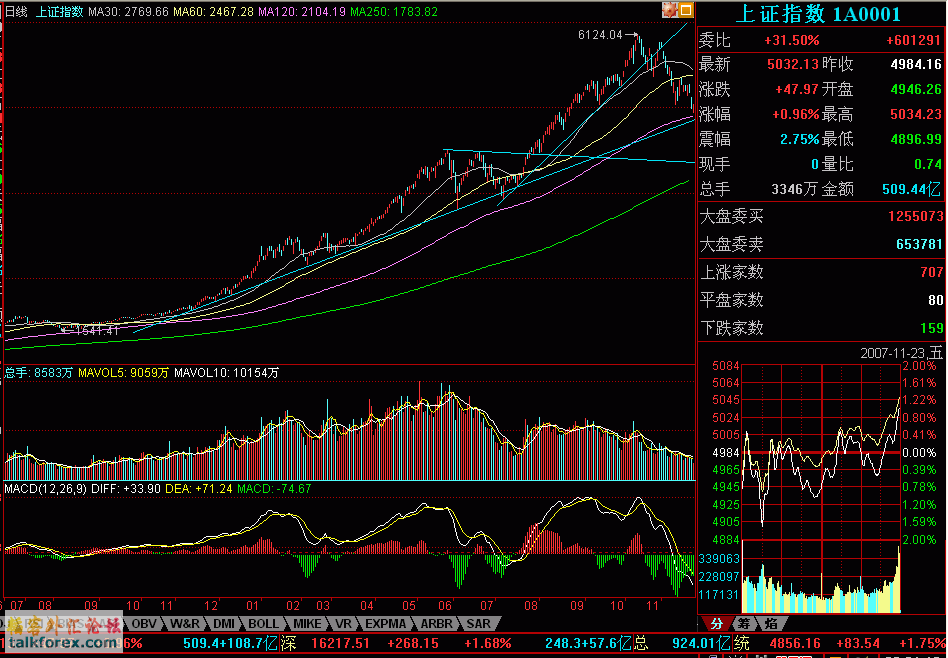 上证指数DAILY。2007。11。23。.gif