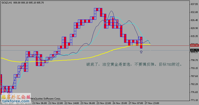 黄金07年11月28日1小时图.gif