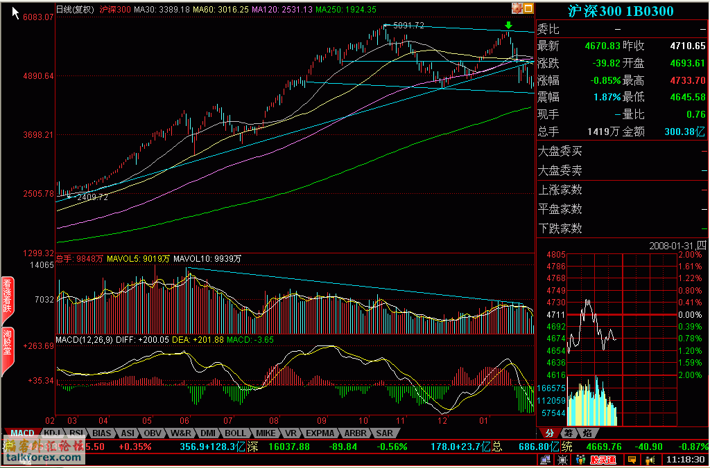 沪深300DAILY。2008。01。31。.gif