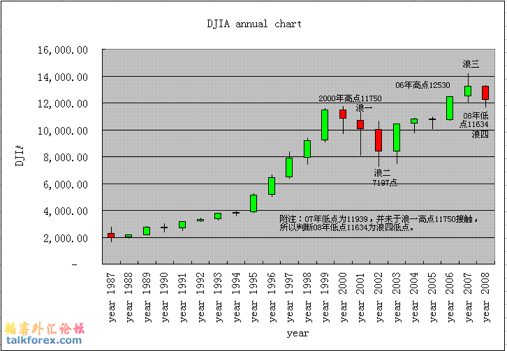 道指年线数浪.gif