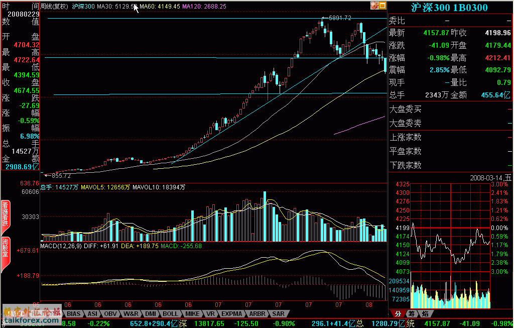 沪深300WEEKLY。2008。03。16。.gif