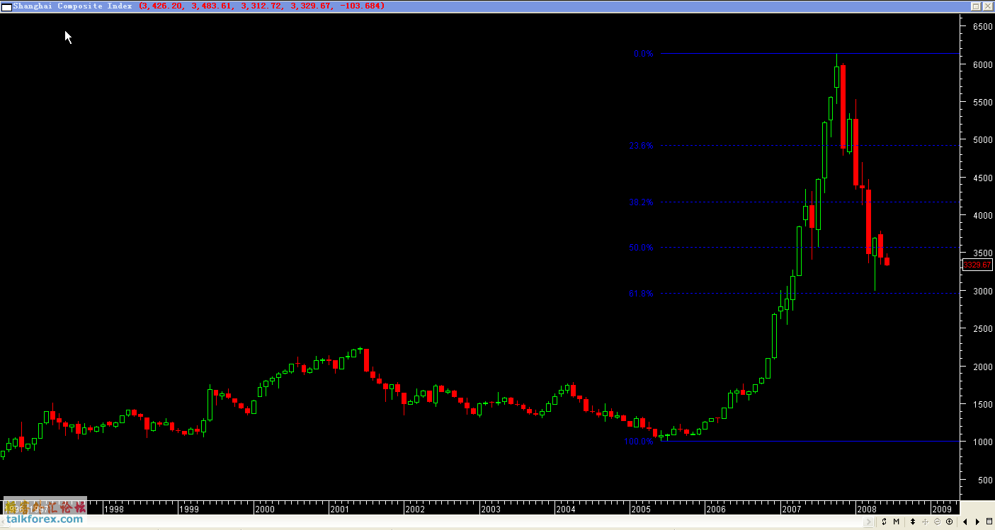 上证Fibonacci Retracement.gif