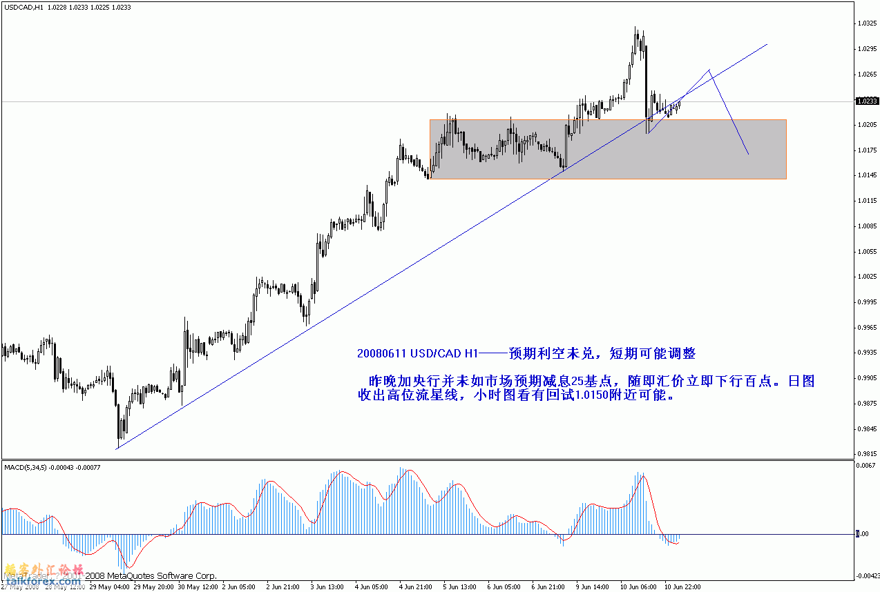 20080611 CAD H1——预期利空未兑，短期可能调整.gif