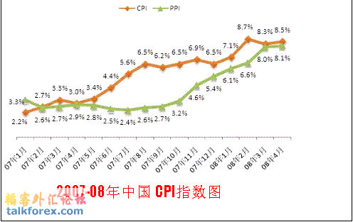 2007-08年中国 CPI指数图.Gif