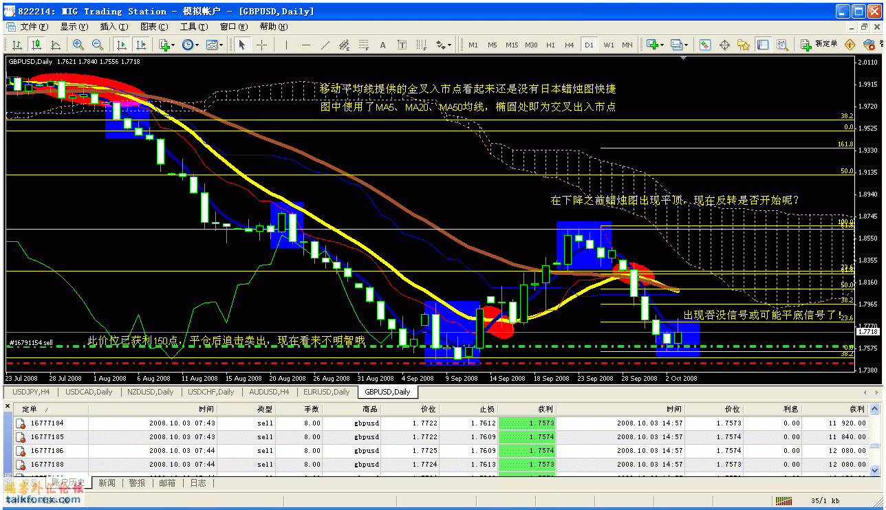 gbpusd20081004蜡烛图与ma比较分析作业.gif