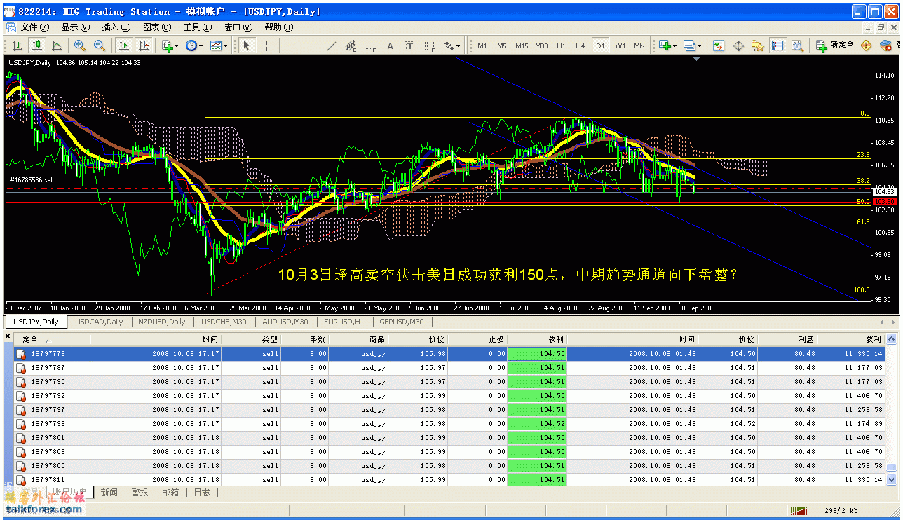 usdjpy20081003美日逢高卖空通道验证作业.gif