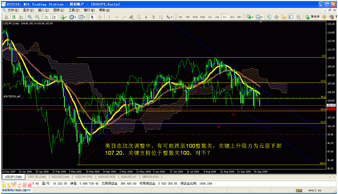 usdjpy20081006关键阻力与支持分析.gif