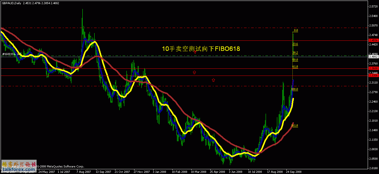 gbpaud2000点疯涨后回测618作业20081007.gif