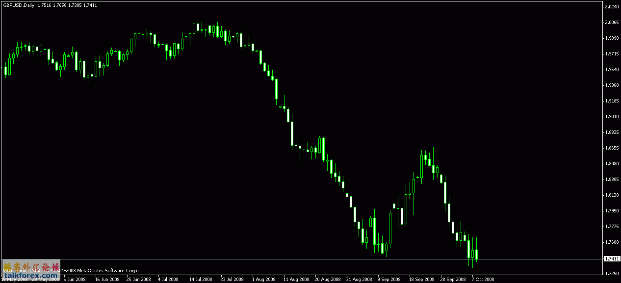 gbpusd20081008日k线图.gif