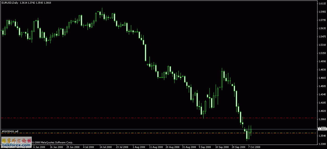 eurusd20081008日k线图.gif