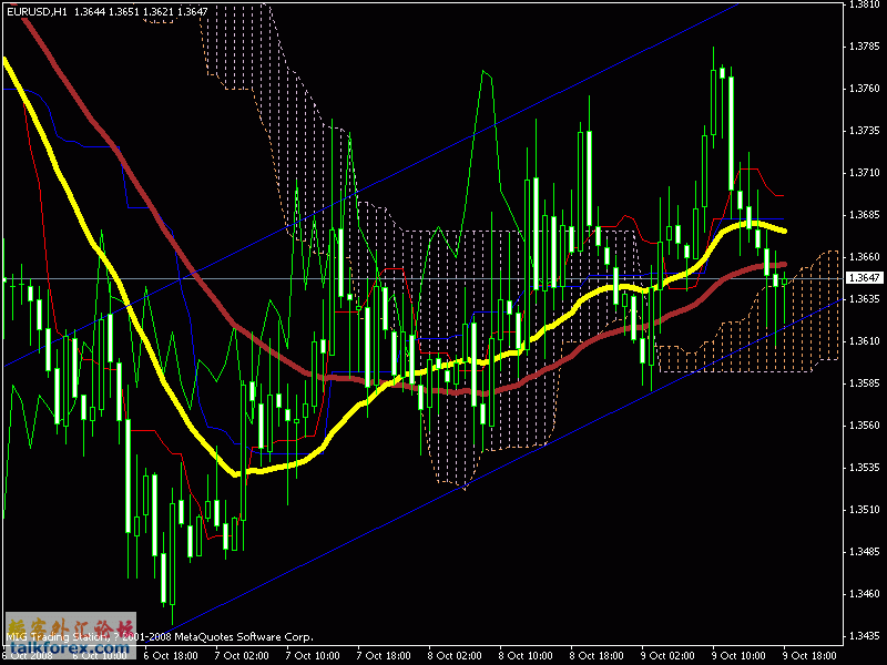 eurusd20081009h1图形进入通道盘整.gif