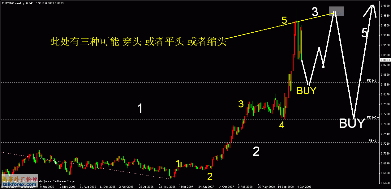 周线 驱动浪走完了第三浪1.31预测之后的走势和买点.gif