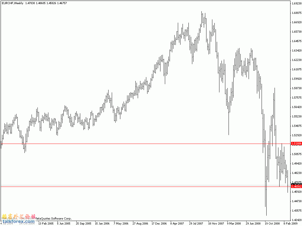 eurchf_weekly.gif