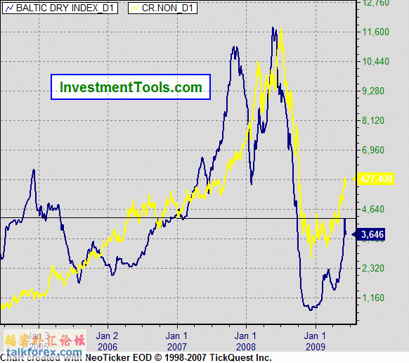 BALTIC DRY INDEX +CRB.GIF