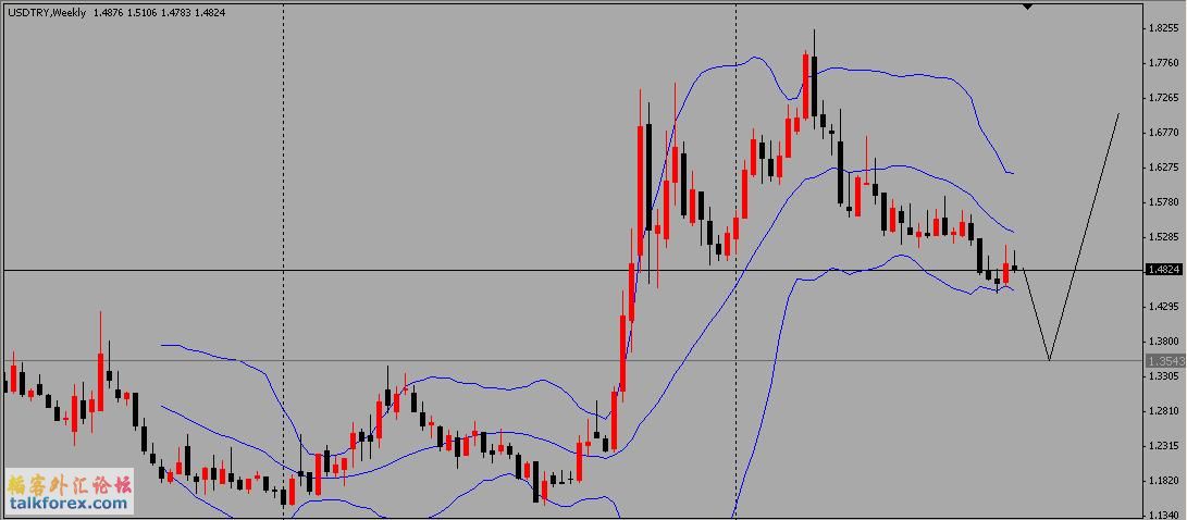 USD-TRY-Weekly-2009.08.22.jpg