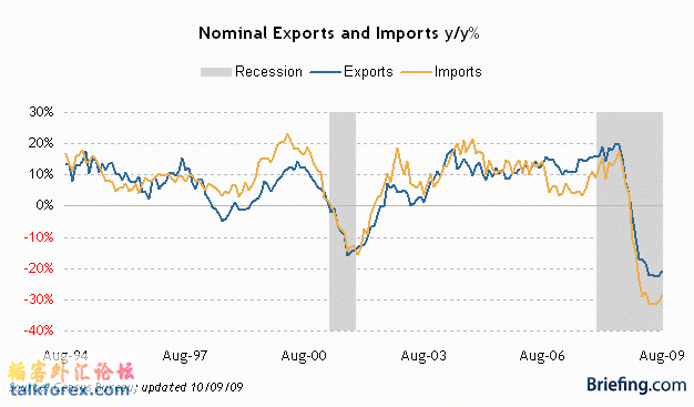 美国进出口走势.gif