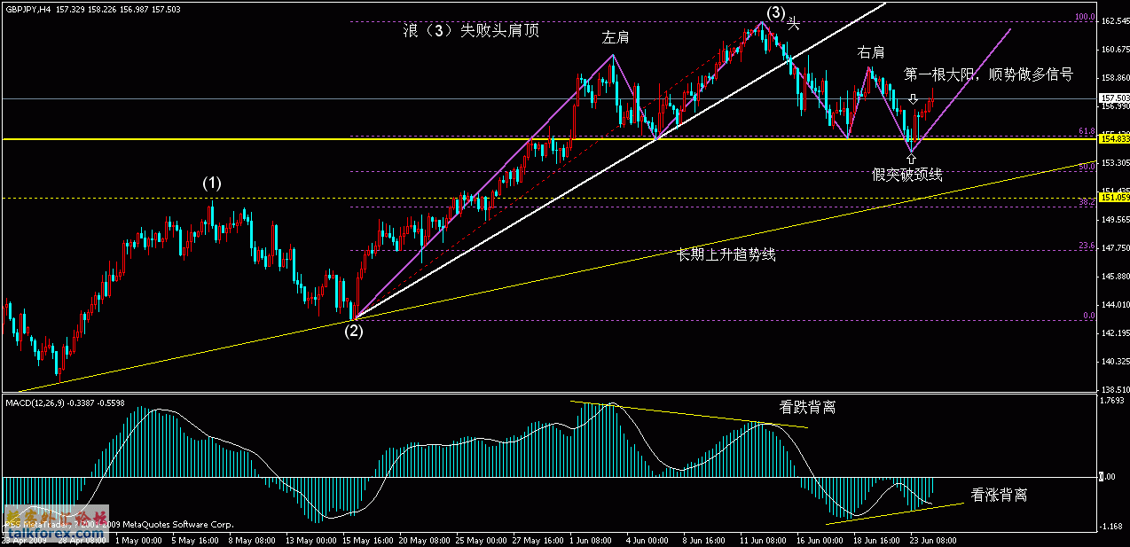 6月24gbpjpy4h线典型失败头肩顶.gif