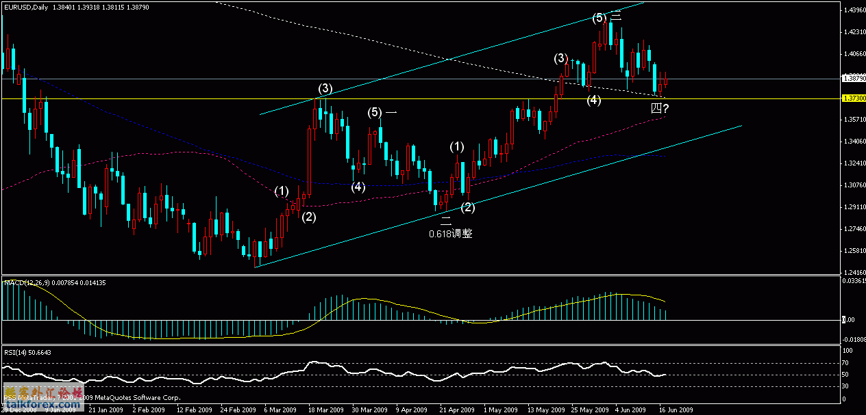 2009年6月17eurusd日线.gif