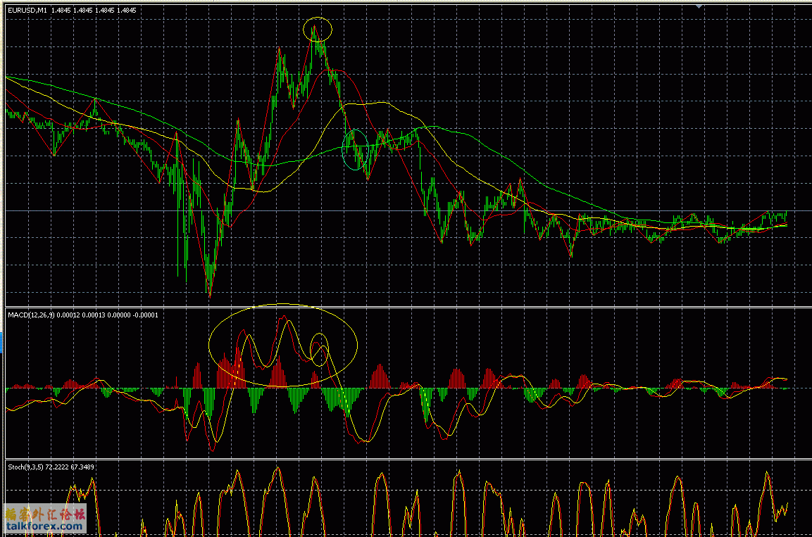 欧元1分钟macd三重顶.GIF