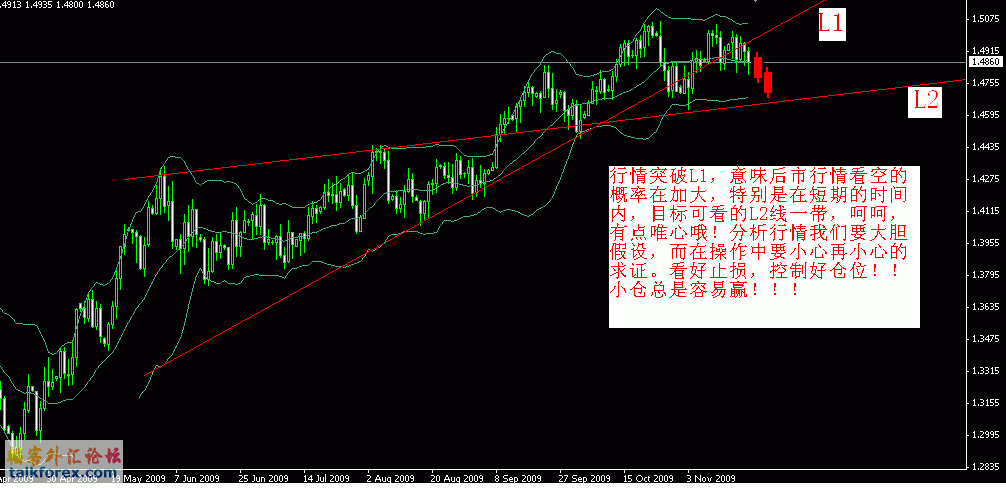 2009-11-21（EURUSD day分析图）.GIF