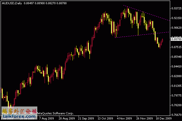 audusd daily 2009.12.28.gif