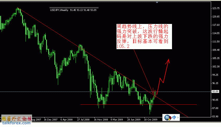 2010-1-1（usdjpy weeks）.GIF