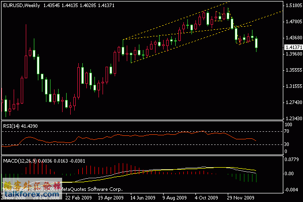 eurusd weekly 2010.1.24.gif