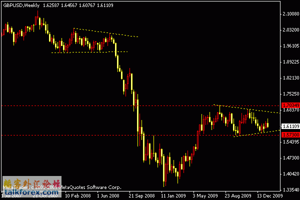 gbpusd weekly 2010.1.24.gif