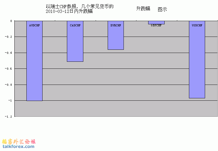 CHF参照货币升跌幅2010-03-12.gif