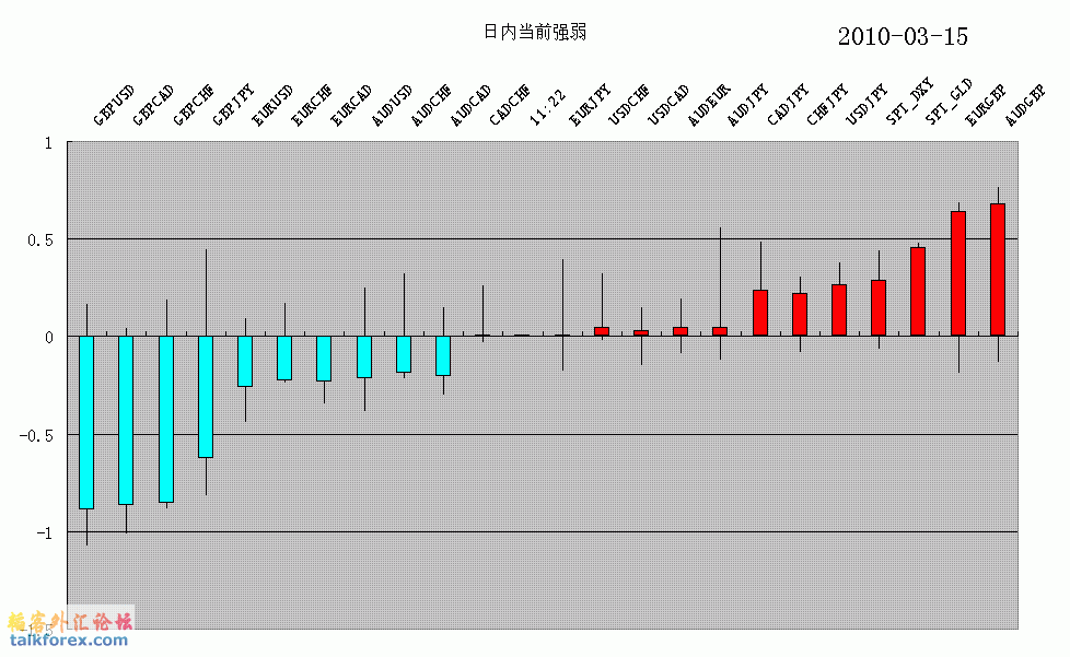20100315-外汇日内强弱.GIF
