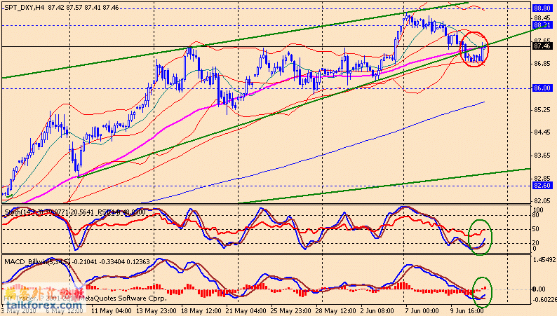usdx 4h 100611.gif