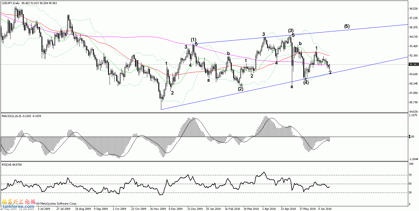 usdjpy daily 20100621.gif