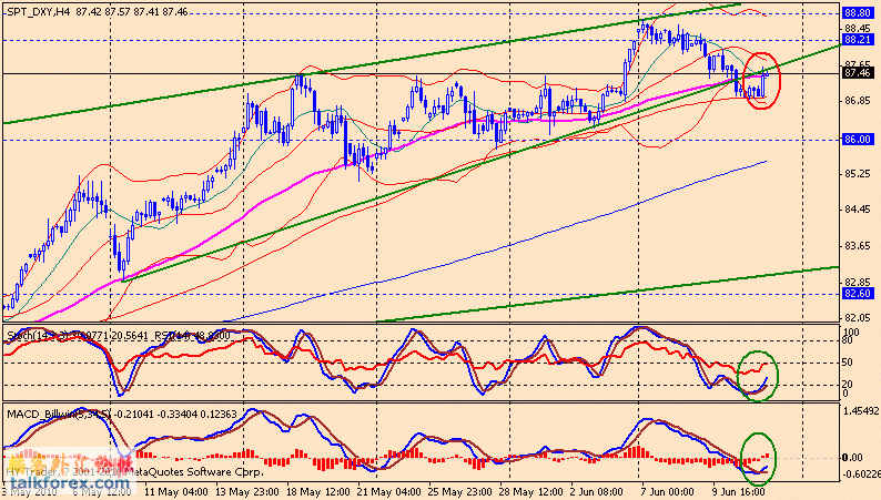 usdx 4h 100611.gif