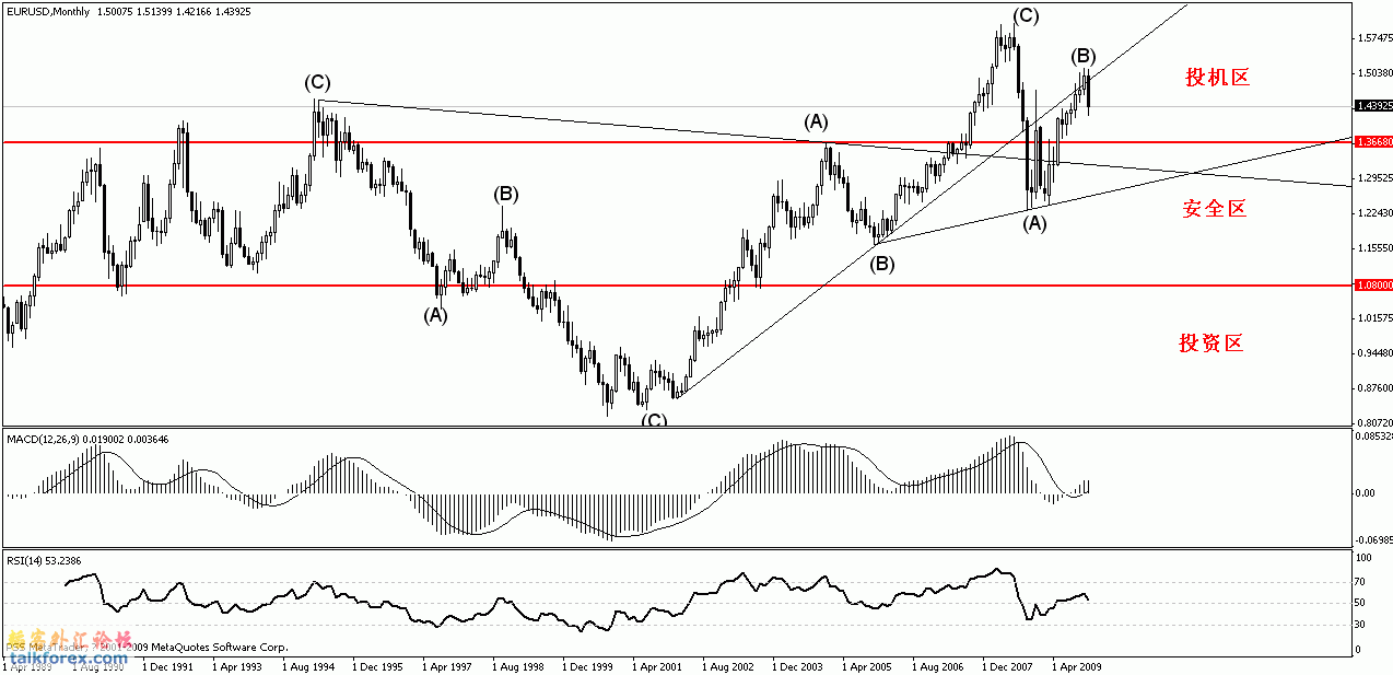 eurusd monthly 091228.gif