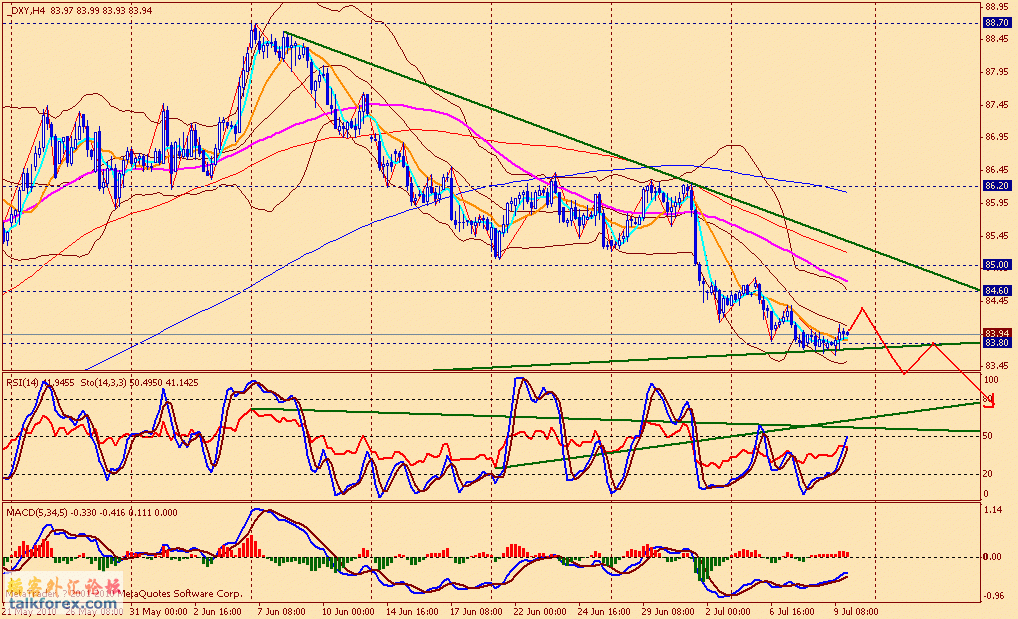 usdx 4h 100709.gif