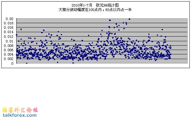 2010年1-7月 欧元H4波动.JPG