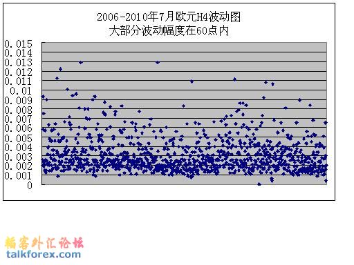 2006-2010年欧元H4波动.JPG