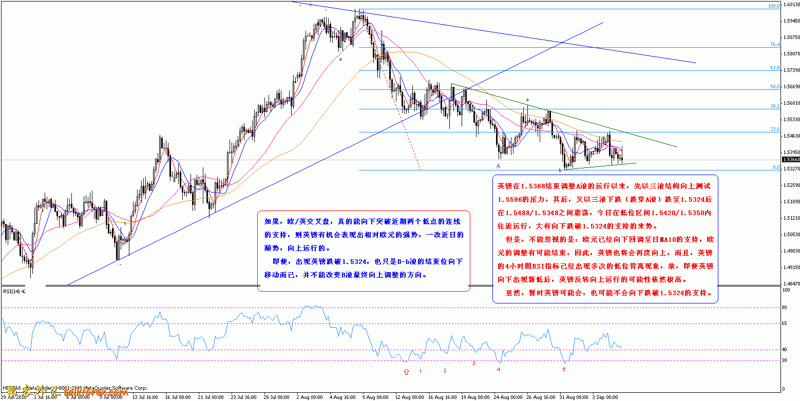 9月7日16.25  英镑 4小时图 1.5324被向下突破的可能性？.gif