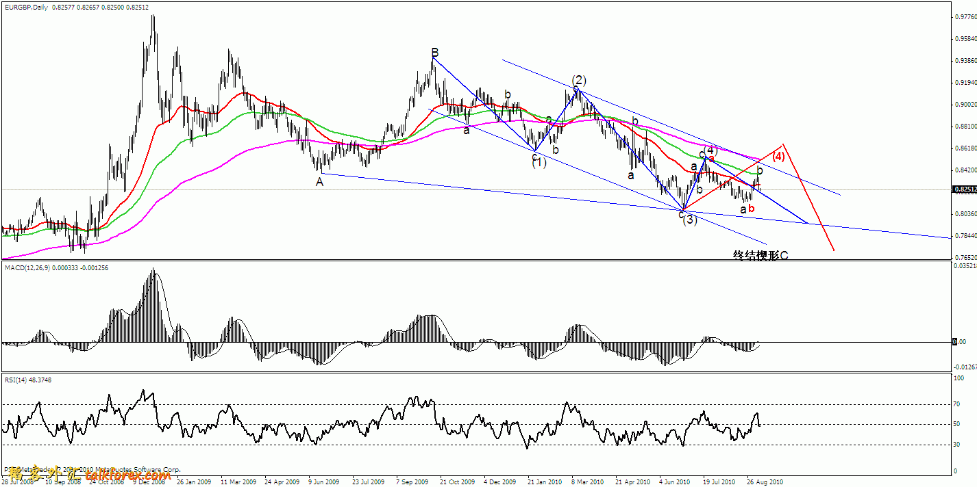 eurgbp daily waves.gif